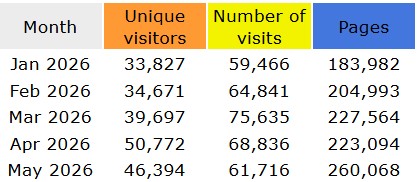 Puerto Vallarta Travel Guide Statistics