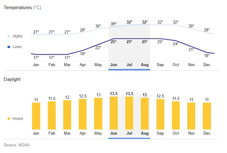 Puerto Vallarta Vacation Popular Destination climate