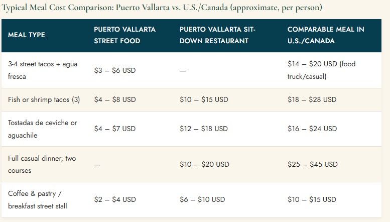 Gastronomic Travel Guide Puerto Vallarta