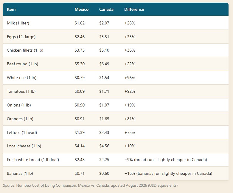 Food Costs vs. USA & Canada