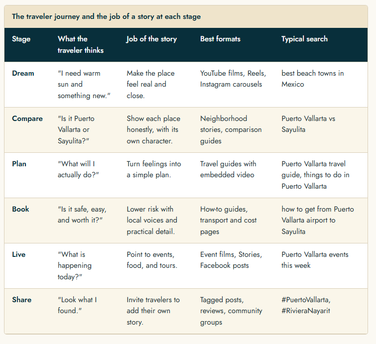 The traveler journey and the job of a story at each stage