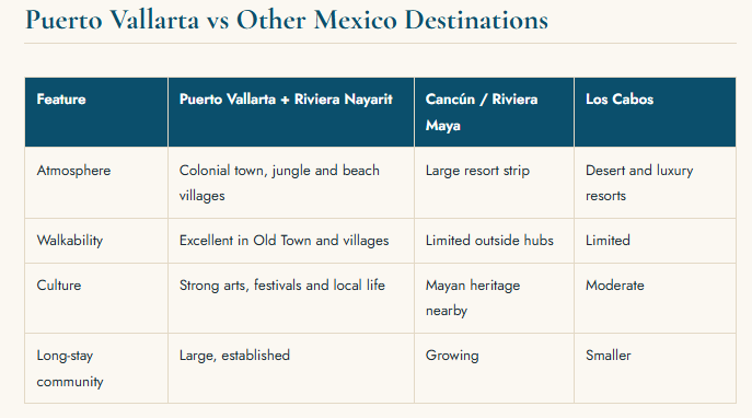 Puerto Vallarta vs Other Mexico Destinations
